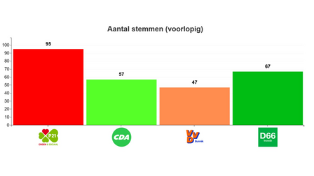 voorlopige uitslagen bij ING-kantoor